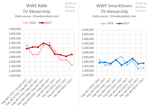 WWE RAW and SmackDown TV viewership, August to September, 2016 and 2017