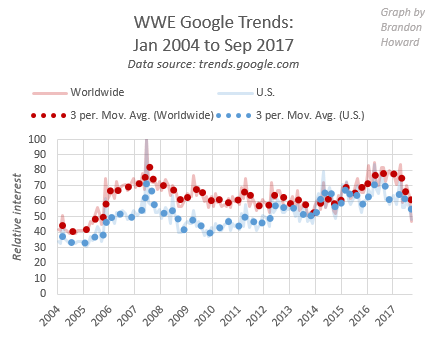 WWE Google Trends, U.S and Worldwide