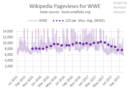WWE Wikipedia pageviews, July 2015 to Sep 2017