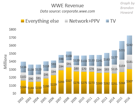 WWE revenue 2002 to 2016, separating WWE Network+PPV, TV and everything else