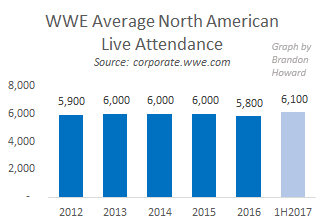 WWE average North American live attendance