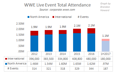 WWE total attendance, 2012-1H2017, North America, International, number of events