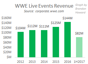 WWE live events revenue, 2012-1H2017
