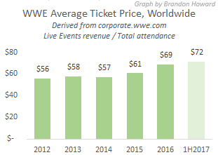 WWE average ticket price, worldwide, 2012-1H2017