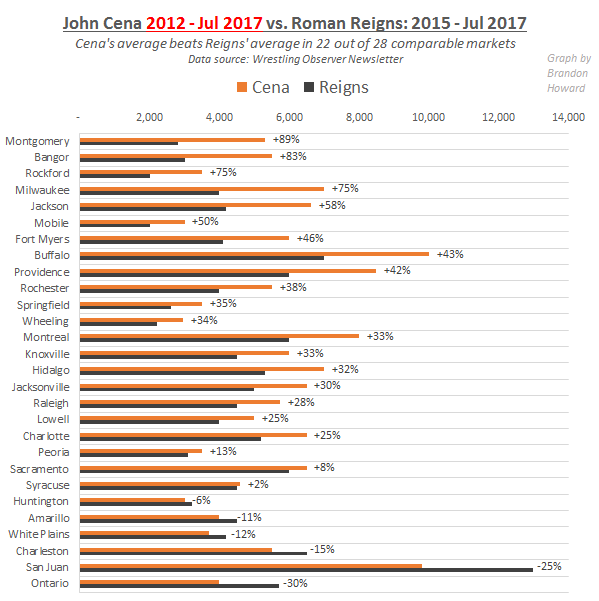 Roman Reigns vs. John Cena, market-to-market analysis, 2012-July 2017