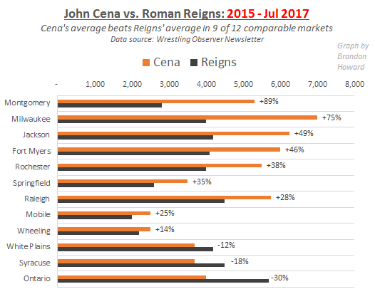 Roman Reigns vs. John Cena, market-to-market analysis, 2015-July 2017