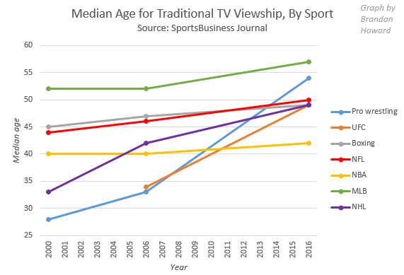 Median Age for Traditional TV Viewership, By Sport (Including Pro Wrestling, UFC and Boxing)