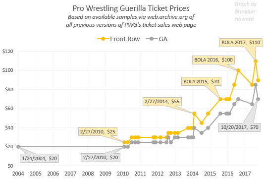 Pro Wrestling Guerilla (PWG) ticket prices over time, front row and general admission