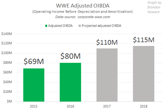 WWE OIBDA, Profit, 2015, 2016, 2017, 2018 (projections)
