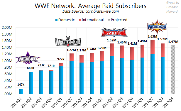 WWE Network subscribers, 2014, 2015, 2016, 2017 (Wrestlemania logos), Domestic, International