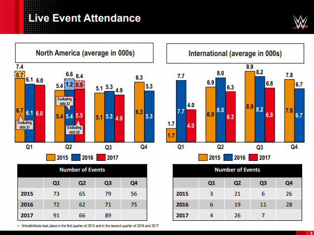 WWE Live Event Attendance Averages, North America and International