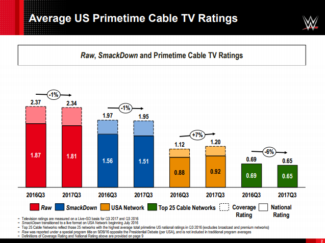 WWE TV Ratings, RAW, SmackDown, USA Network, Top 25 Cable Networks